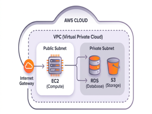 AWSインフラ開発
