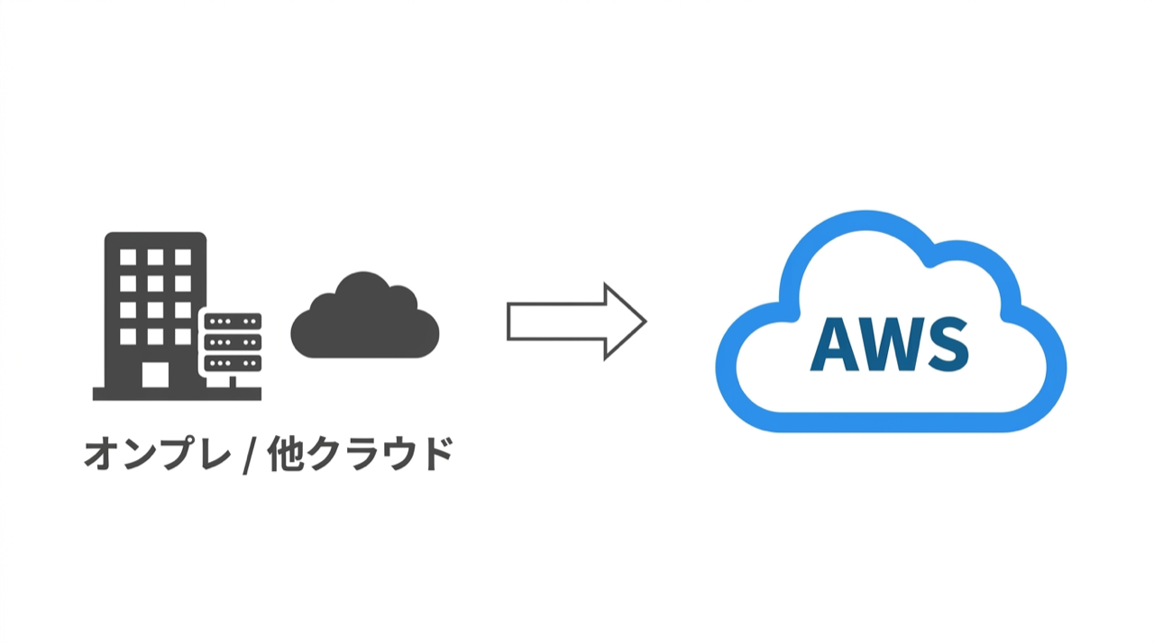 クラウド移行・マイグレーションの構成図